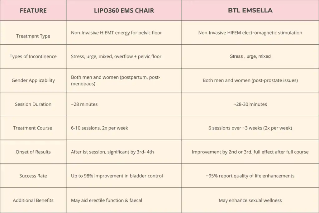 LIPO360 EMS Chair Can Help with Urinary Incontinence 1 Table to show benefits of Lipo 360 for urinary incontinence Horley